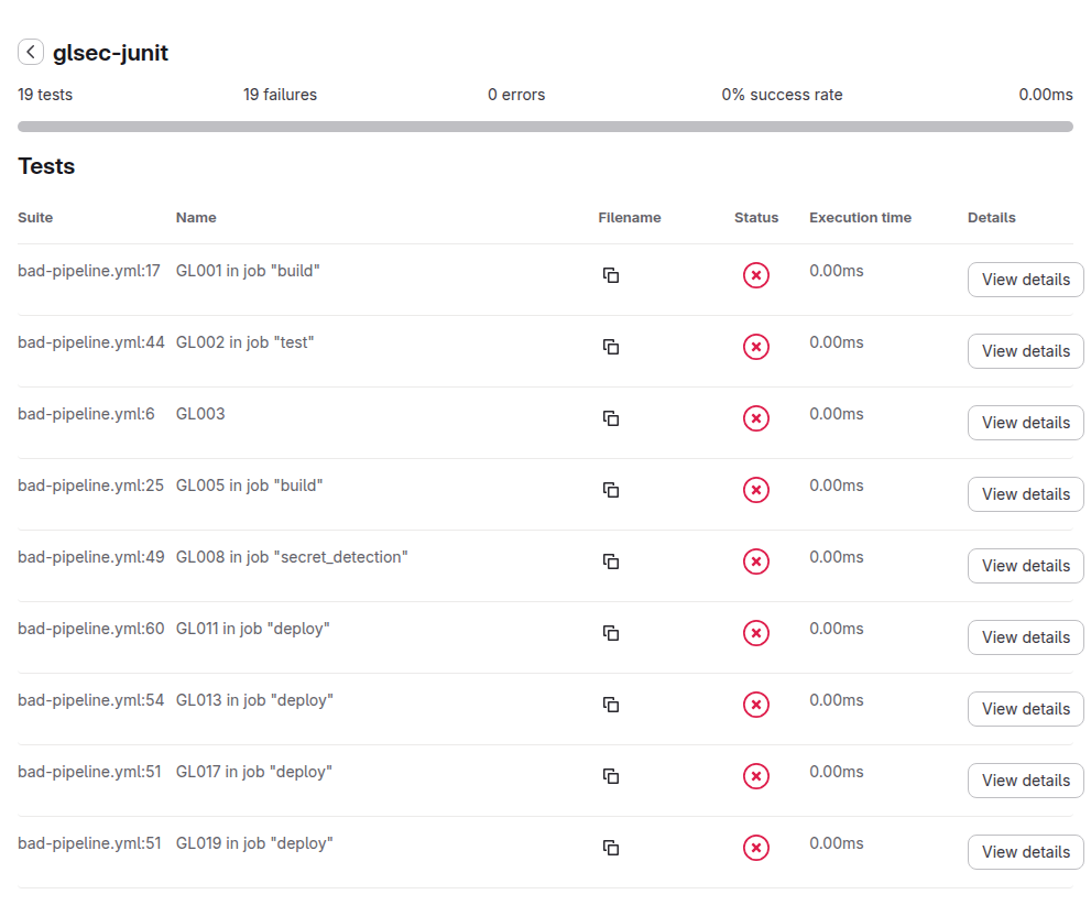 GitLab pipeline Tests tab for the glsec-junit job: 19 tests, 19 failures. The first nine failed test cases are shown, one per finding with its line in bad-pipeline.yml, such as GL001 in job build at line 17, GL002 in job test at line 44, GL003 at line 6 and GL008 in job secret_detection at line 49